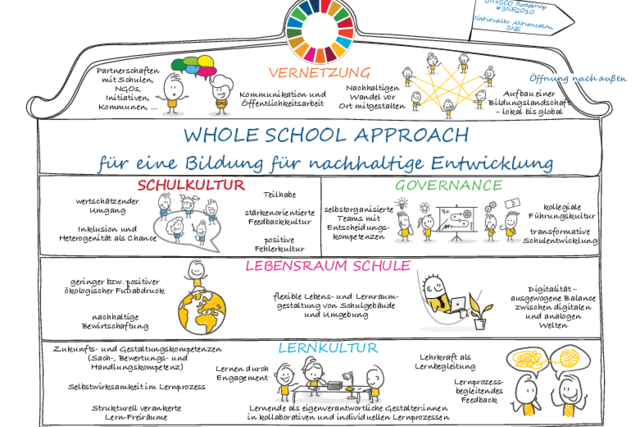 Bild Whole School Approach